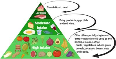 Frontiers | Chemoprevention effect of the Mediterranean diet on